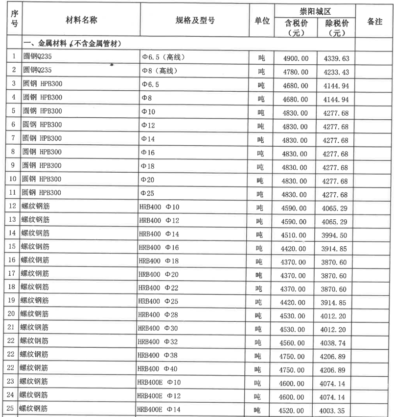 崇陽(yáng)縣2023年3月份建設(shè)工程價(jià)格信息