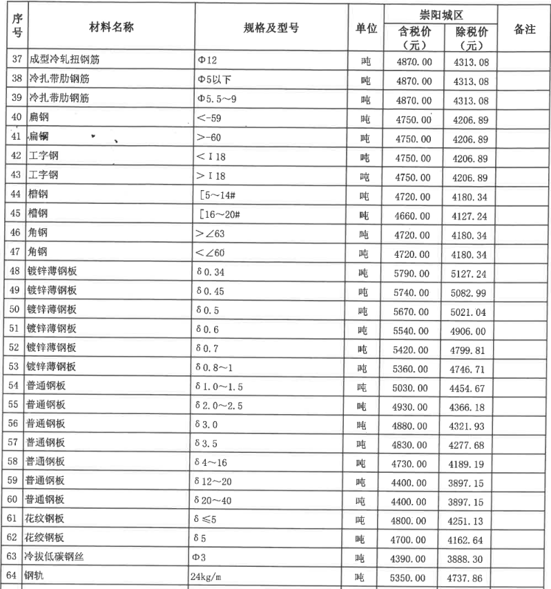 崇陽(yáng)縣2023年3月份建設(shè)工程價(jià)格信息