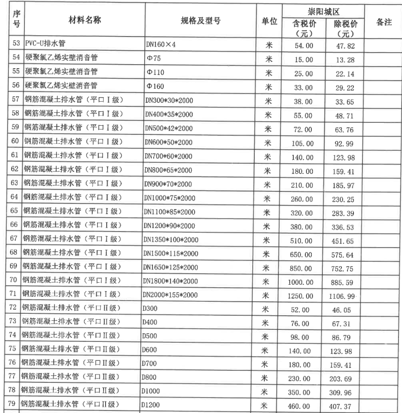 崇陽(yáng)縣2023年3月份建設(shè)工程價(jià)格信息