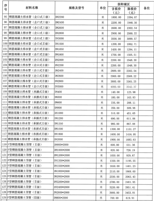 崇陽縣2023年4月份建設(shè)工程價格信息