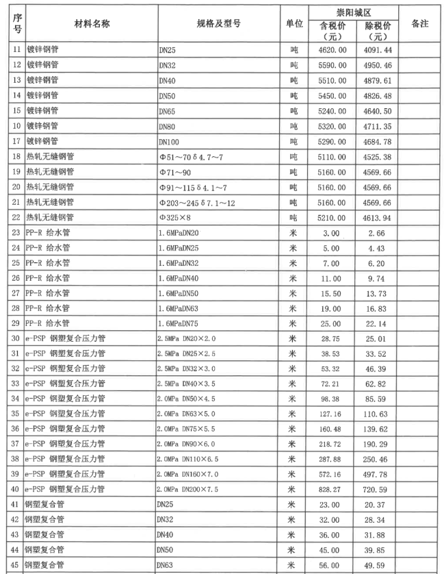 崇陽(yáng)縣2023年5月份建設(shè)工程價(jià)格信息