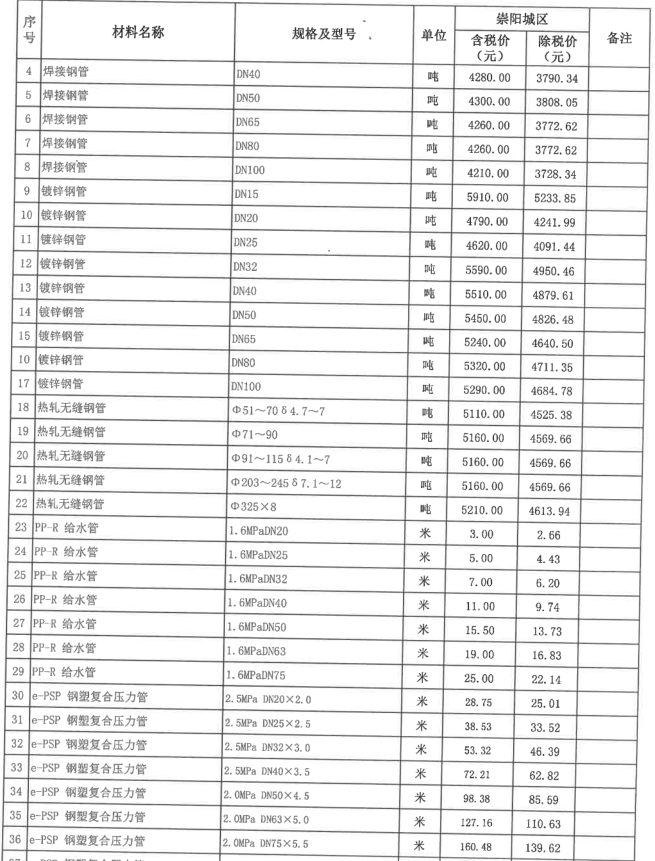 崇陽縣2023年6月份建設(shè)工程價格信息