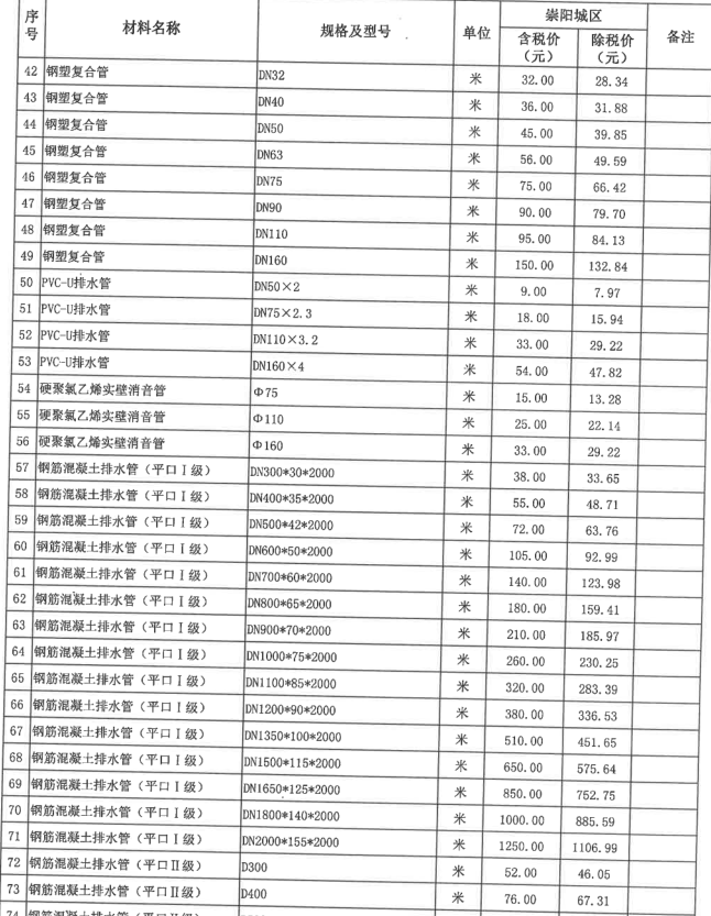 崇陽縣2023年6月份建設(shè)工程價格信息