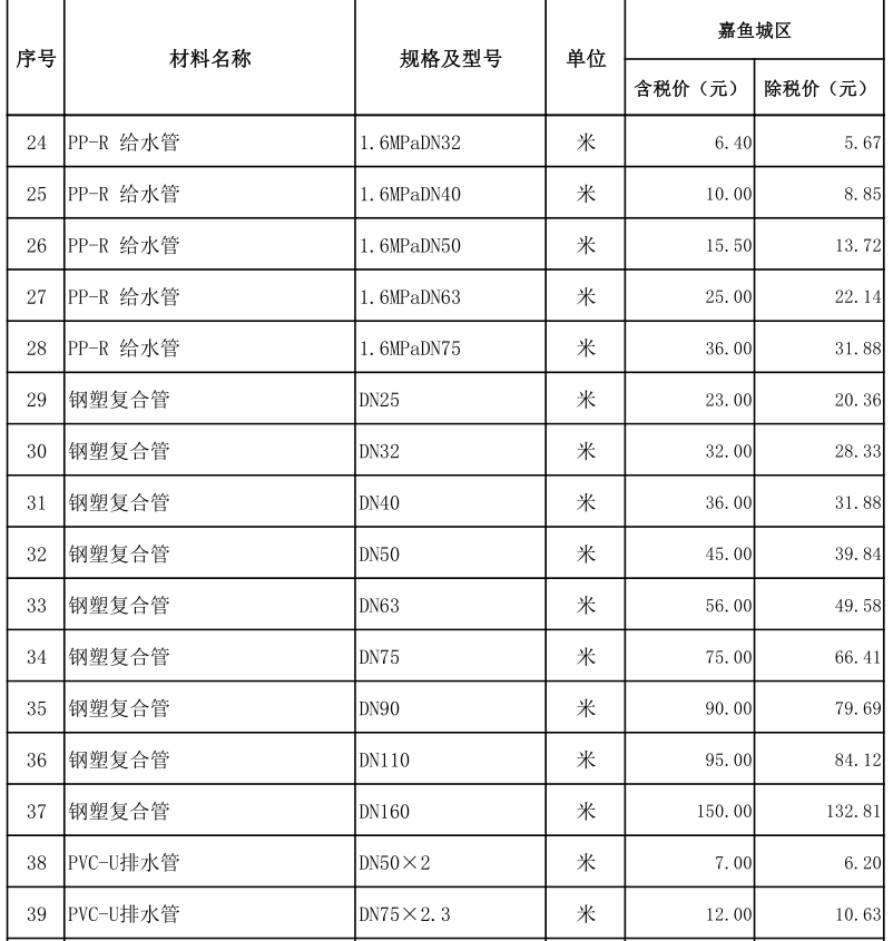 嘉魚縣2023年2月份建設工程價格信息