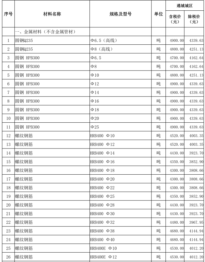 通城縣2023年1月份建設工程價格信息