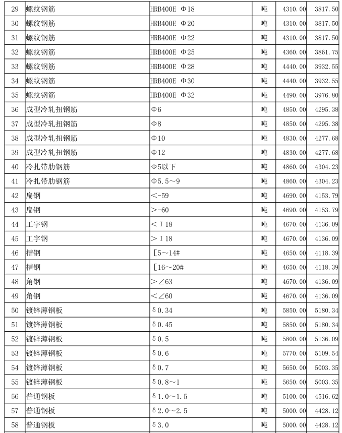 通城縣2023年1月份建設工程價格信息