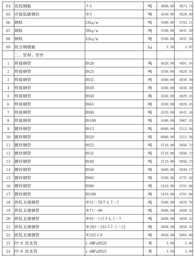 通城縣2023年1月份建設工程價格信息