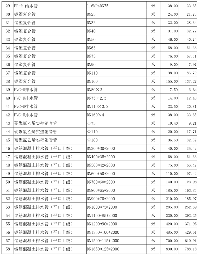 通城縣2023年1月份建設工程價格信息