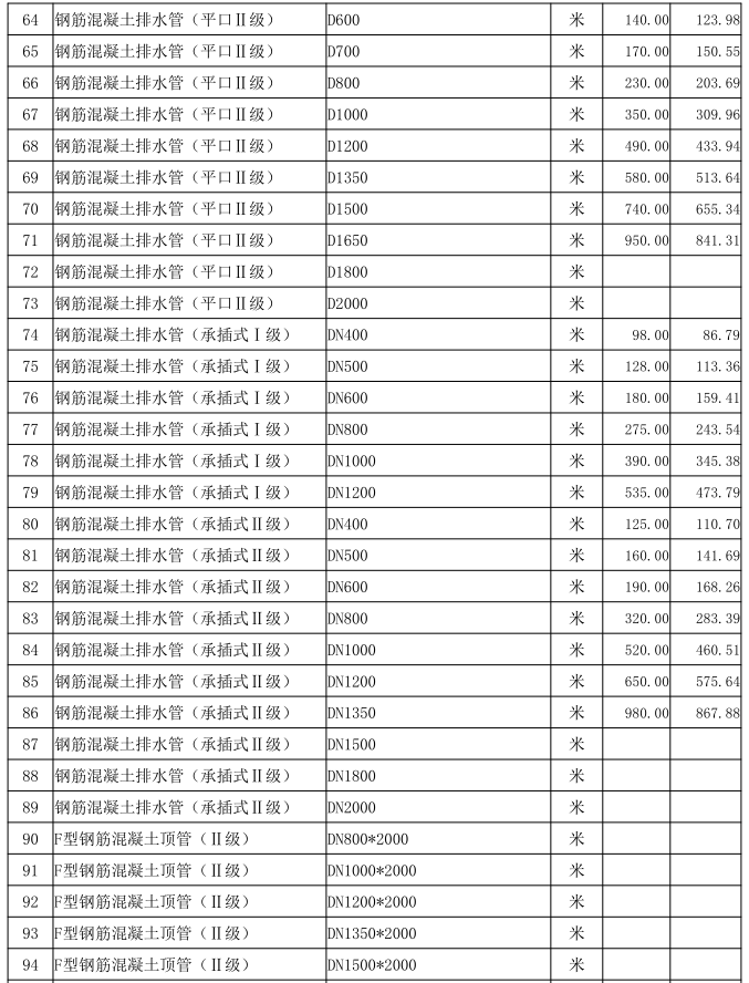 通城縣2023年1月份建設工程價格信息