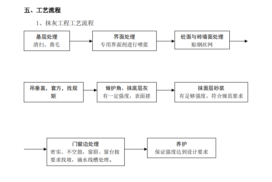 某地大廈南側(cè)地塊項目的砌體工程施工組織設(shè)計