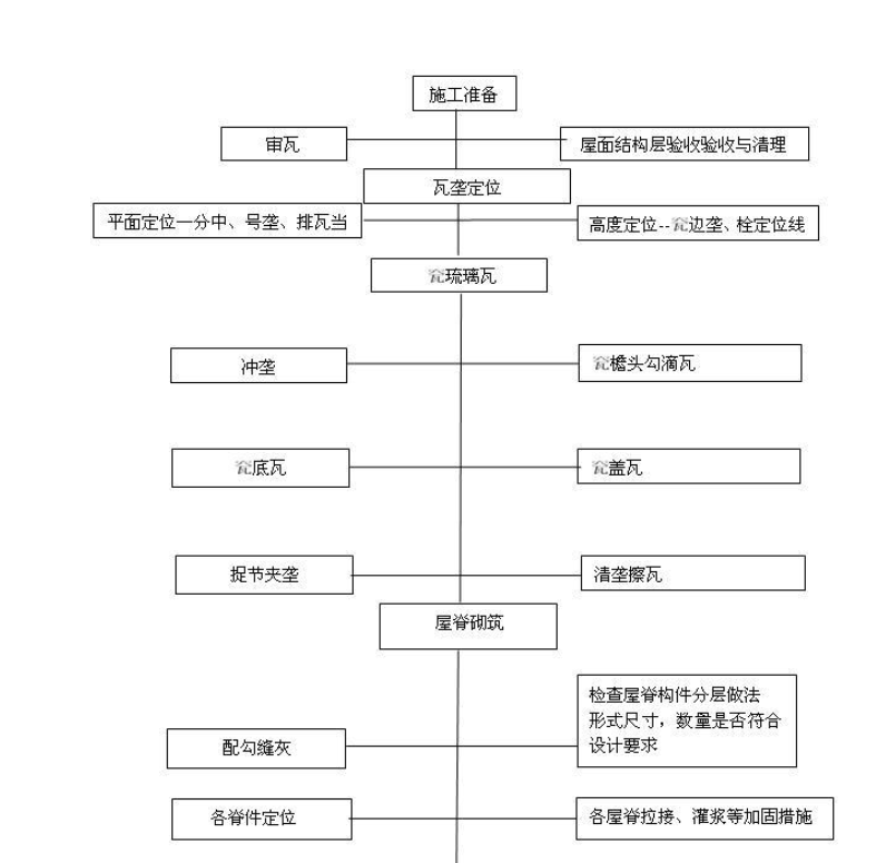 某地區(qū)的屋面琉璃瓦施工組織設(shè)計