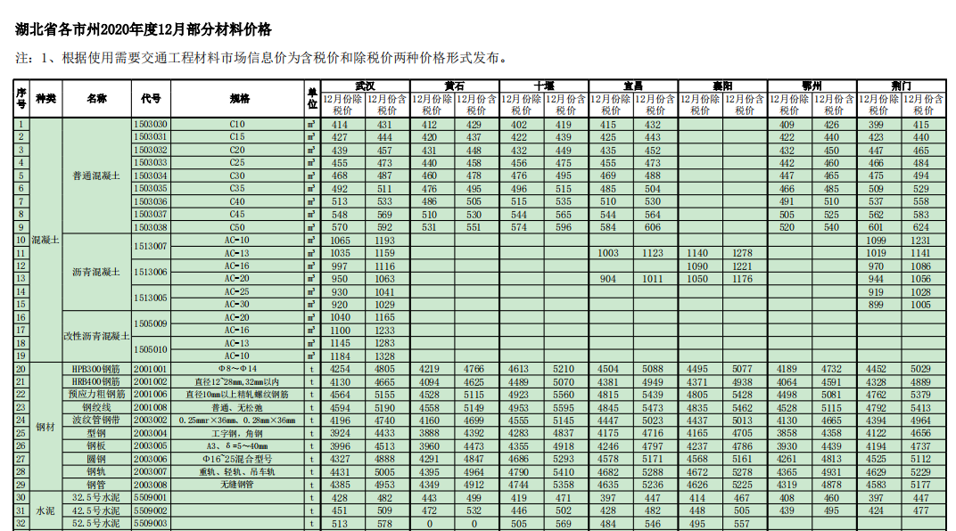 2020年12月湖北省交通建設工程主要材料價格信息