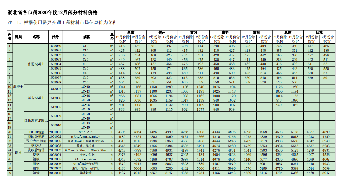 2020年12月湖北省交通建設工程主要材料價格信息