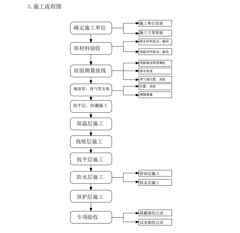 某項(xiàng)目的屋面工程施工工藝及施工組織設(shè)計(jì)