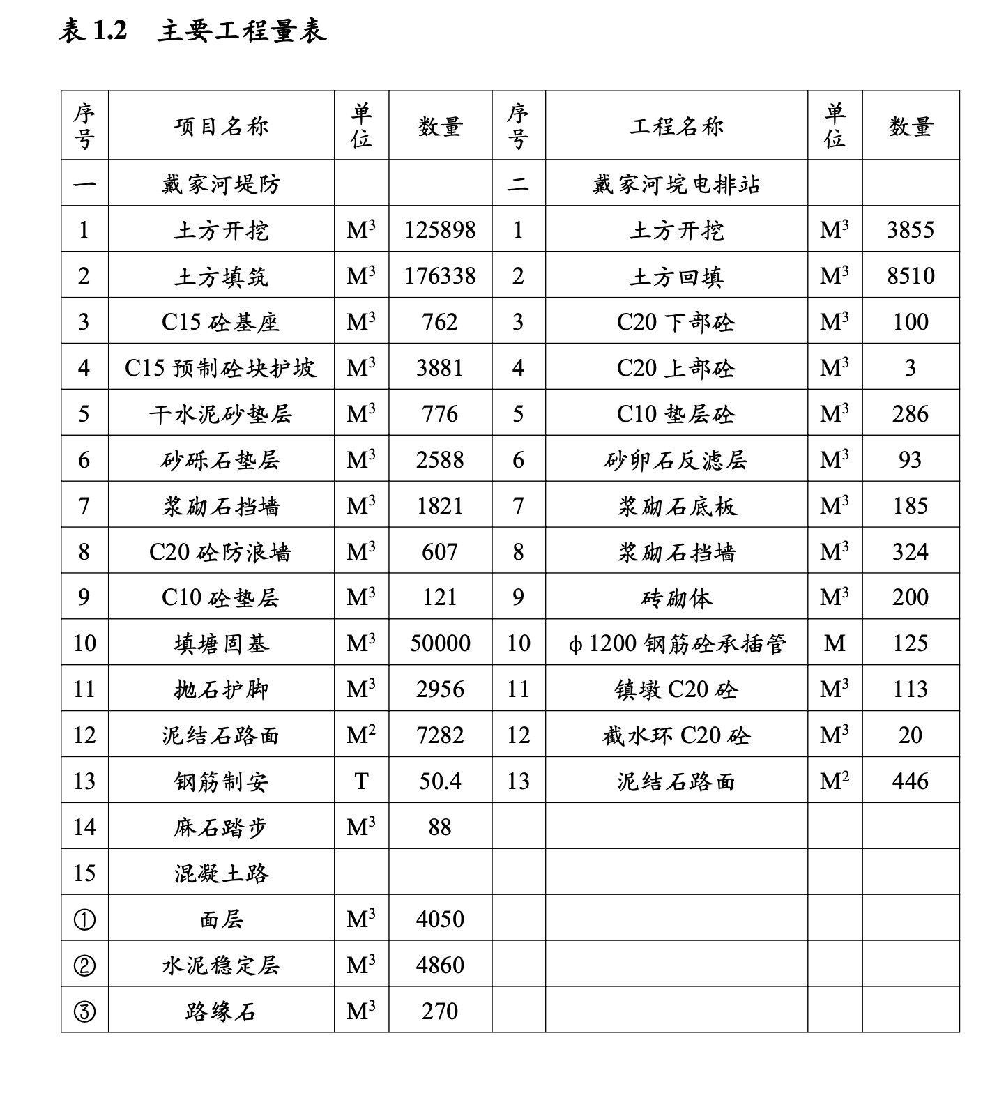 某城市河堤防工程施工组织设计