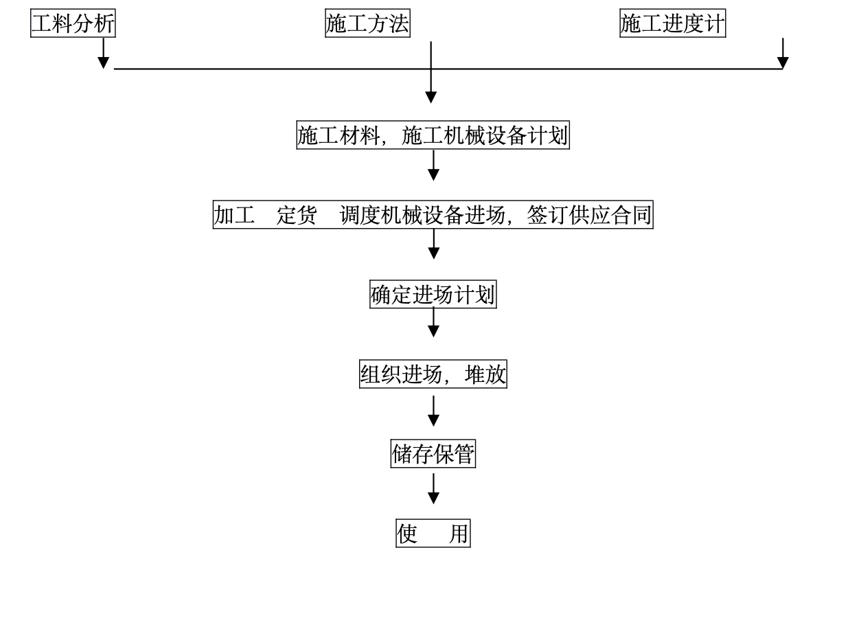 某城市医院病房楼中央空调工程建筑施工组织设计方案