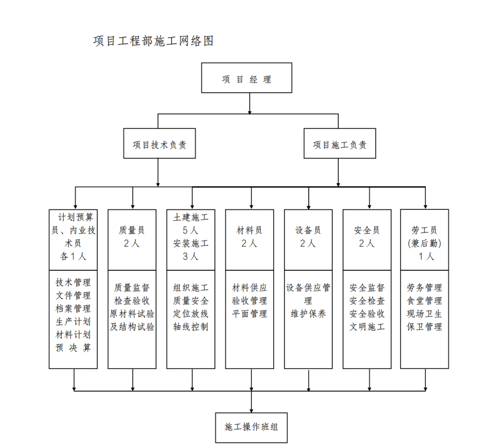 某地区士官学校学员食堂施工组织设计