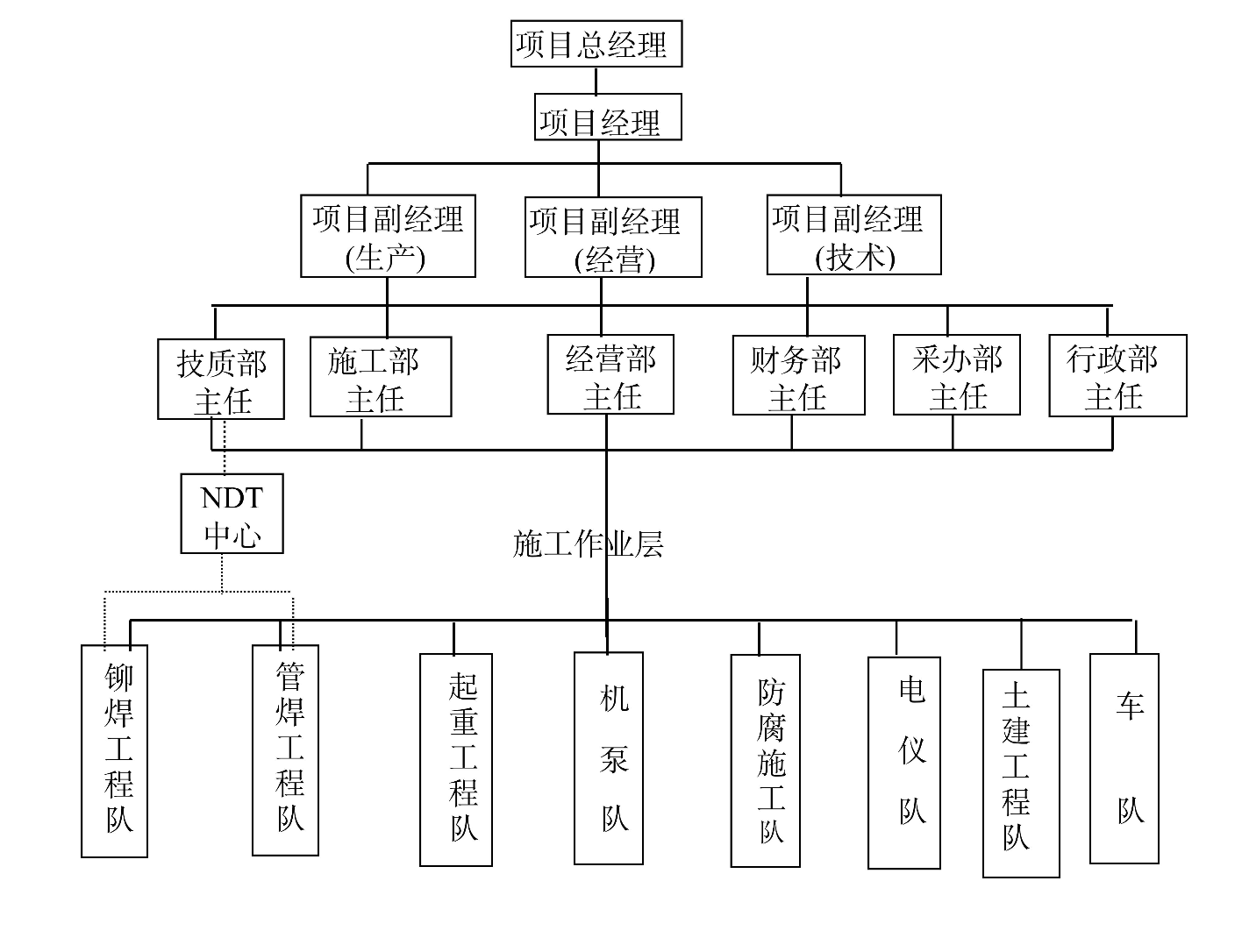 某地区的油库技改工程施工组织设计