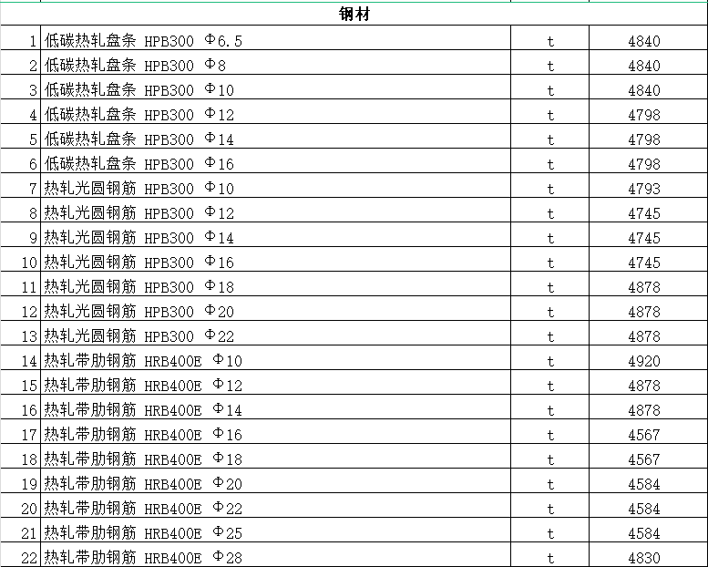 昌吉市2022年2月信息价文件