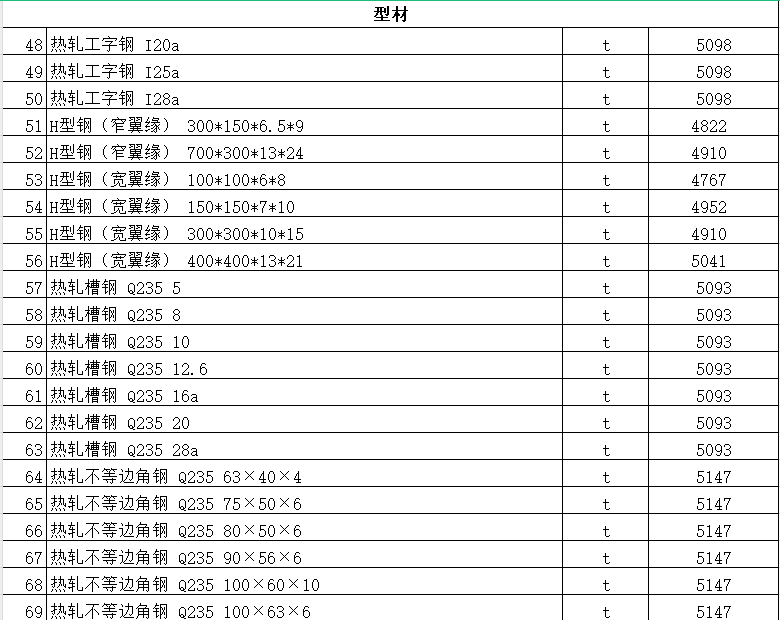 昌吉市2022年2月信息价文件