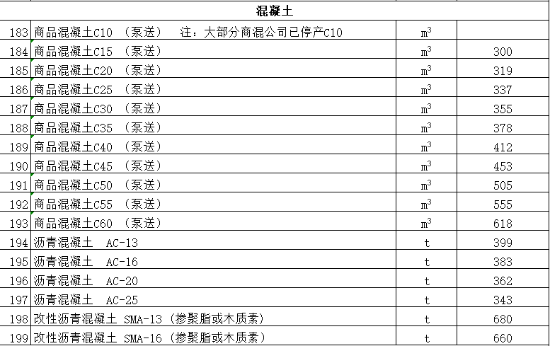 昌吉市2022年2月信息价文件