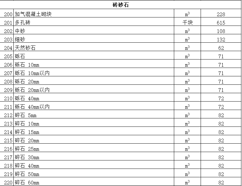 昌吉市2022年2月信息价文件