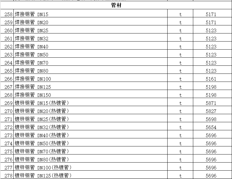 昌吉市2022年2月信息价文件