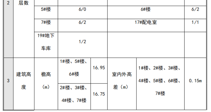 某地安置房項目住宅樓新建工程施工組織設計