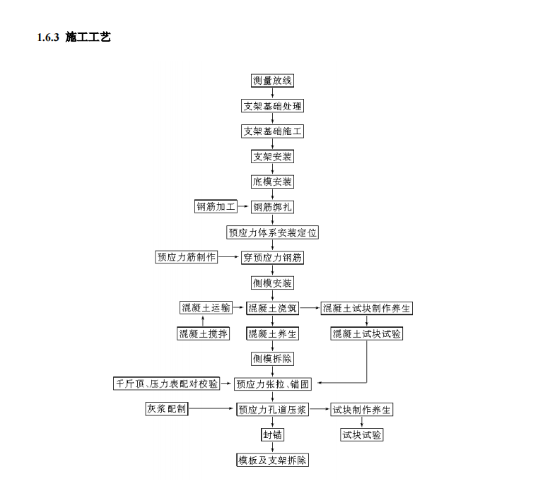 预应力钢筋混凝土盖梁的施工