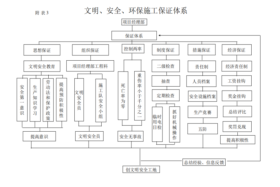 關(guān)于某地的安全保證體系框圖