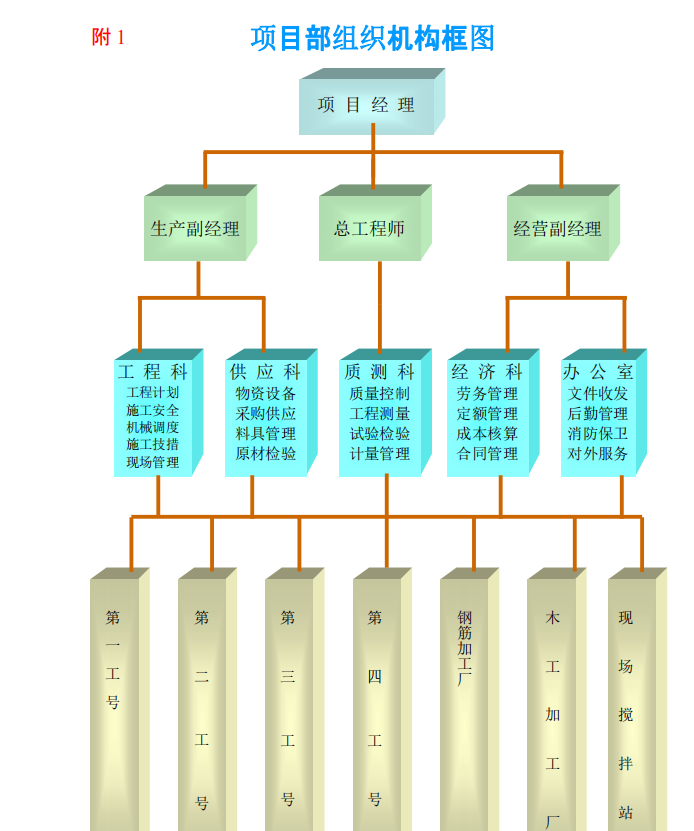 某地關(guān)于項(xiàng)目部組織機(jī)構(gòu)框圖