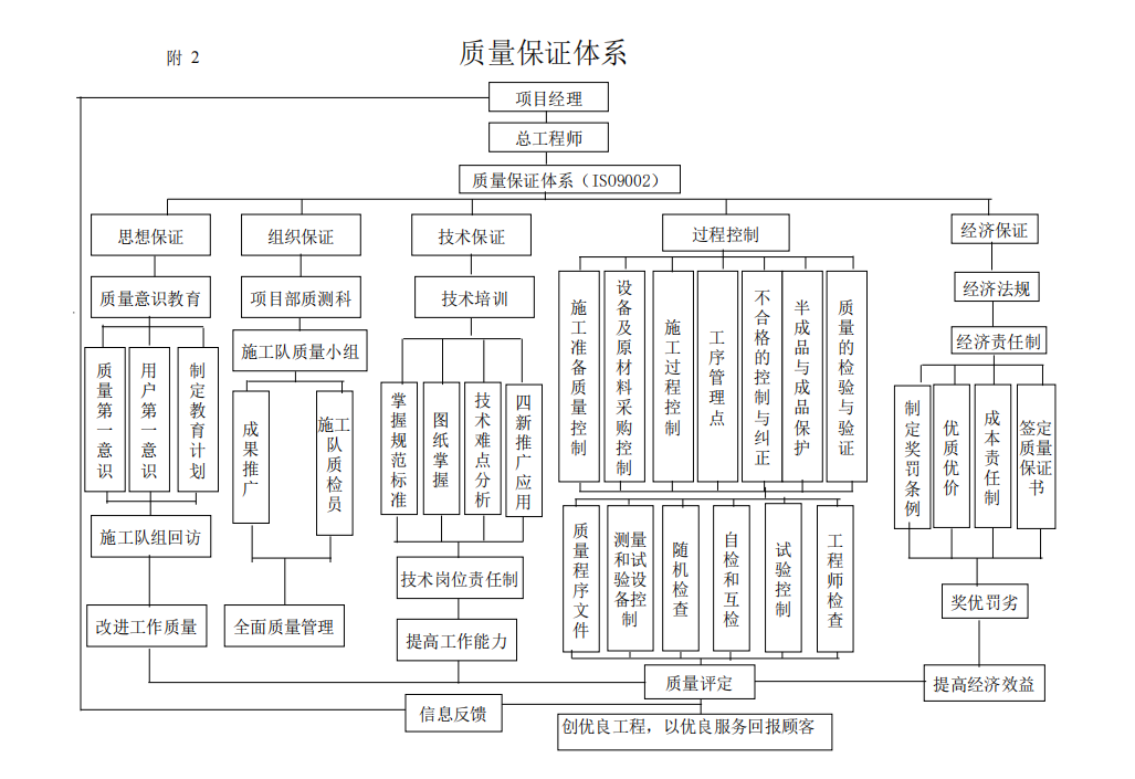 關于某地的質(zhì)量保證體系框圖