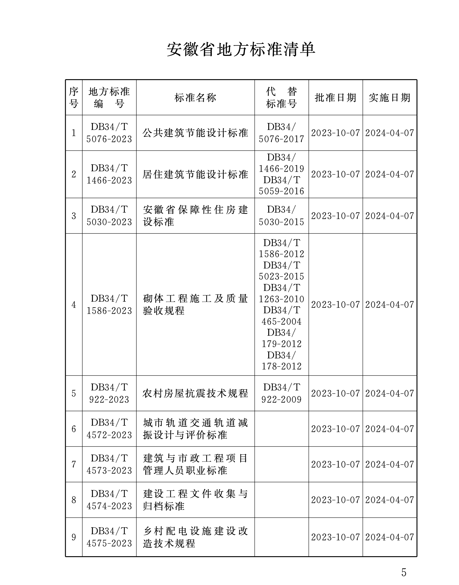 DB34T1466-2023居住建筑節(jié)能設計標準