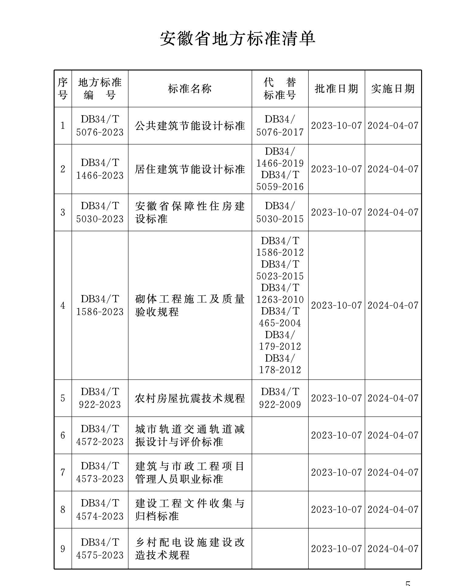 DB34T5030-2023安徽省保障性住房建設(shè)標(biāo)準(zhǔn)