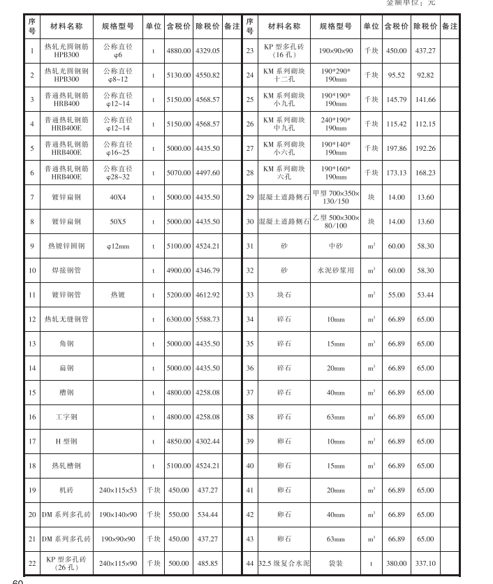 白銀市2023年1-2月建設(shè)工程一類材料指導(dǎo)價(jià)格