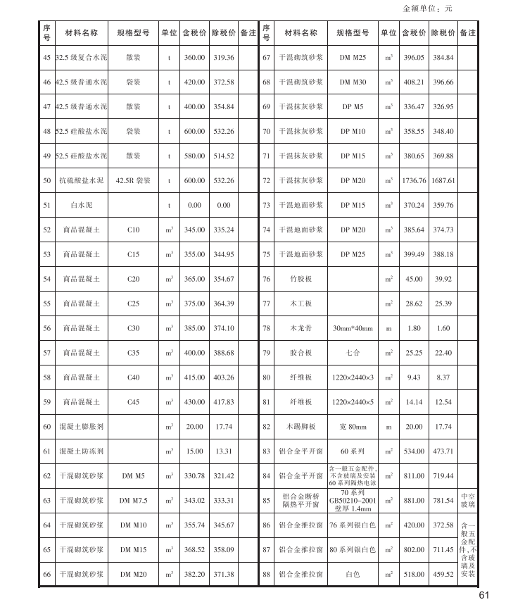 白銀市2023年1-2月建設(shè)工程一類材料指導(dǎo)價(jià)格