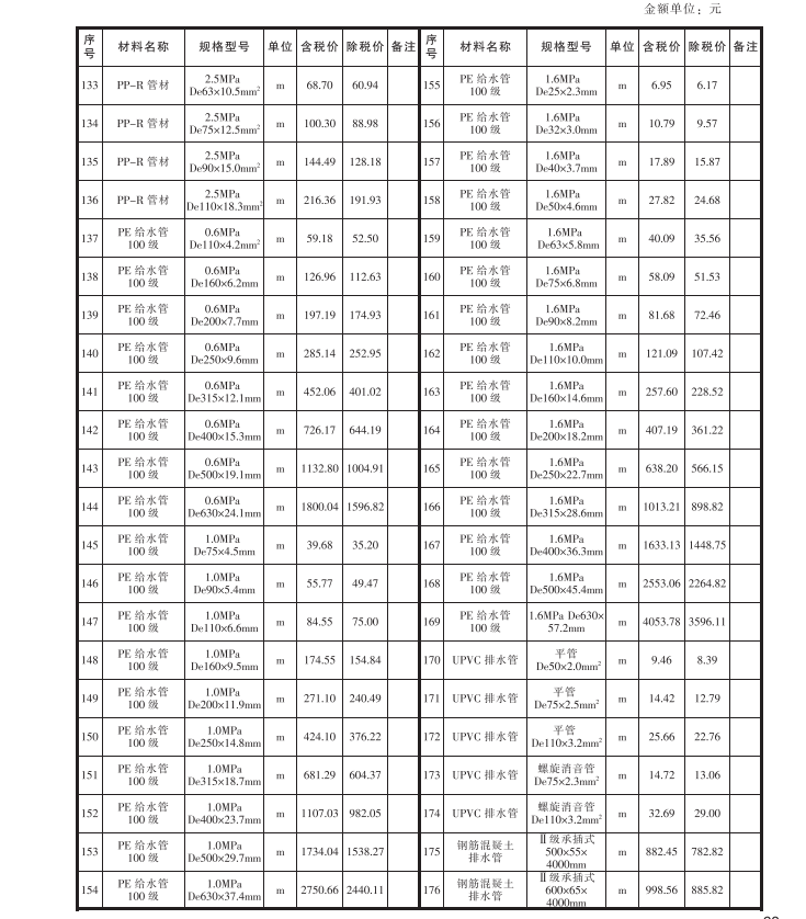 白銀市2023年1-2月建設(shè)工程一類材料指導(dǎo)價(jià)格