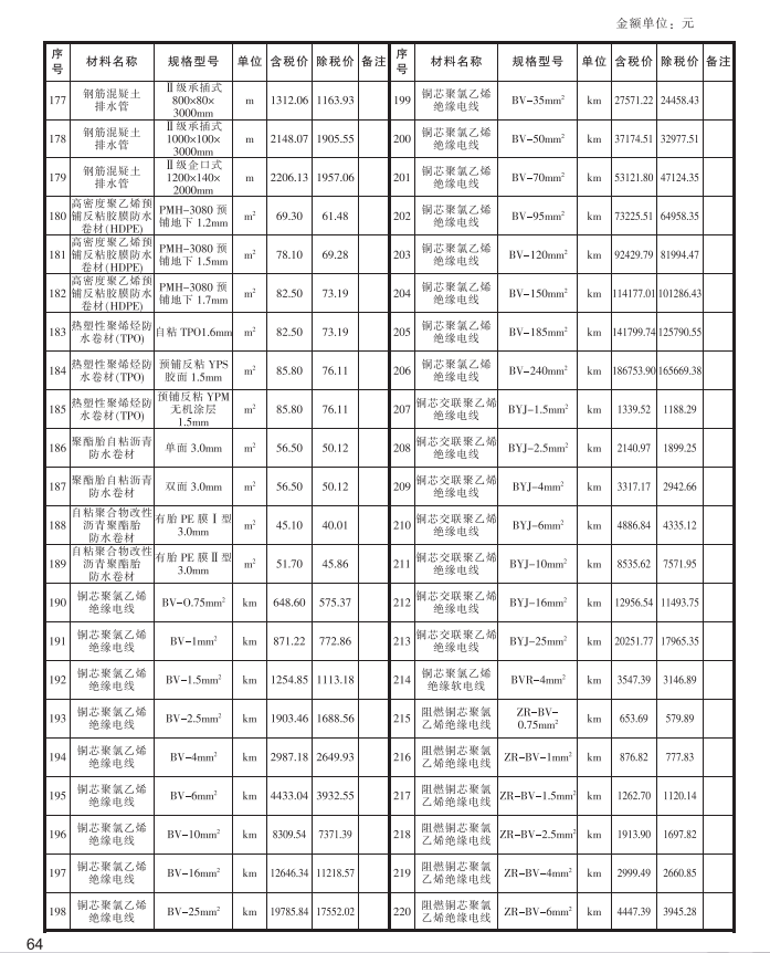 白銀市2023年1-2月建設(shè)工程一類材料指導(dǎo)價(jià)格