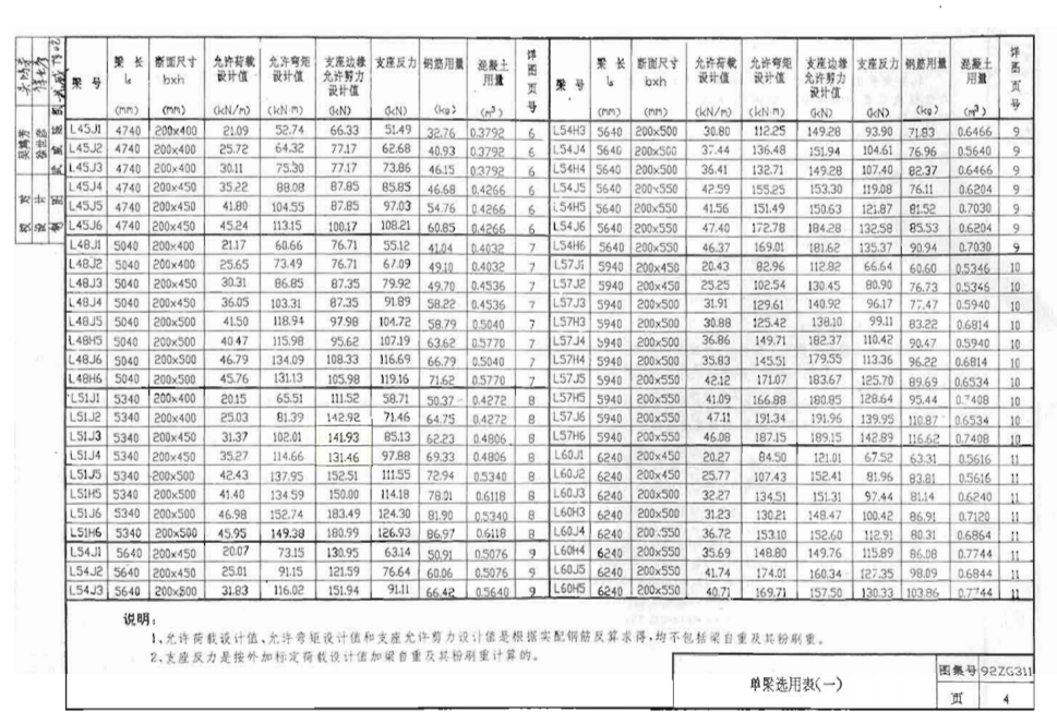 92ZG311 鋼筋混凝土單梁(跨度4.5-7.2米)