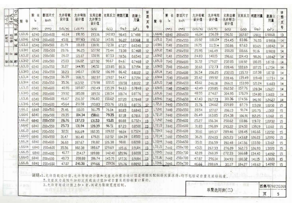 92ZG311 鋼筋混凝土單梁(跨度4.5-7.2米)