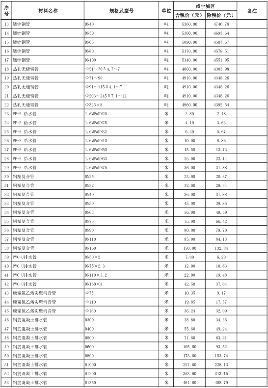 咸寧市城區(qū)2023年12月份建設工程價格信息