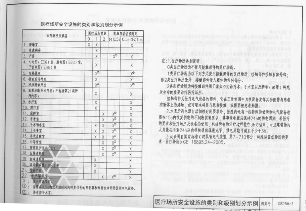 08SD706-2 醫(yī)療場(chǎng)所電氣設(shè)計(jì)與設(shè)備安裝