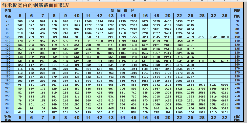 每米板寬內(nèi)的鋼筋截面面積表