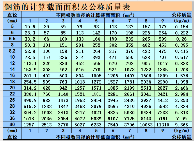 每米板寬內(nèi)的鋼筋截面面積表