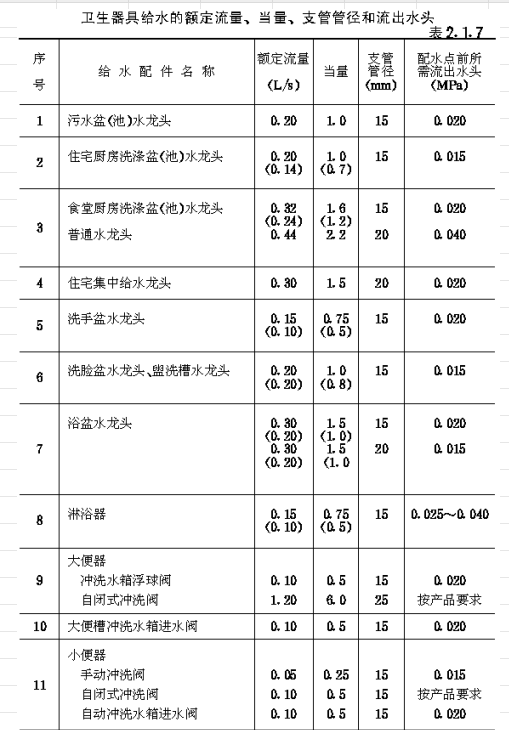 給水管計算表