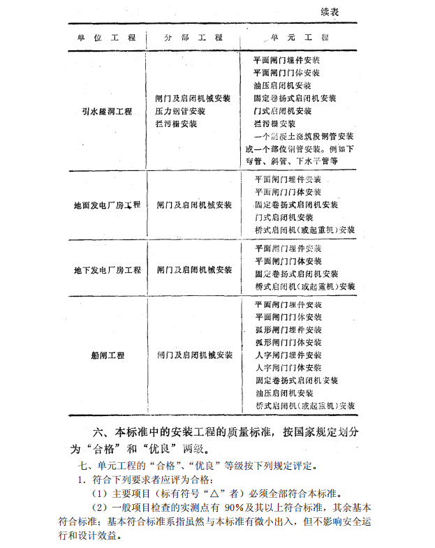 SDJ 249.2-1988 水利水電基本建設(shè)工程單元工程質(zhì)量等級評定標(biāo)準(zhǔn) 金屬結(jié)構(gòu)及啟閉機(jī)械安裝工程