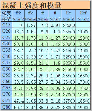 混凝土和鋼筋的強度及模量