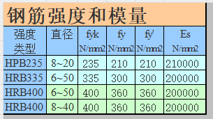 混凝土和鋼筋的強度及模量