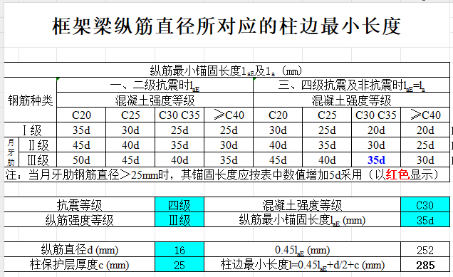 框架梁縱筋直徑所對應(yīng)的柱邊最小長度