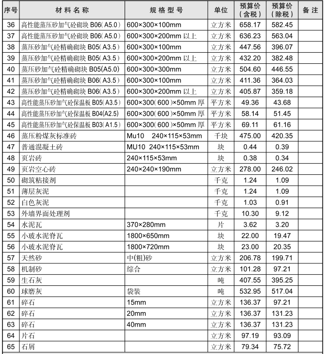 黃石市2023年10月信息價(jià)